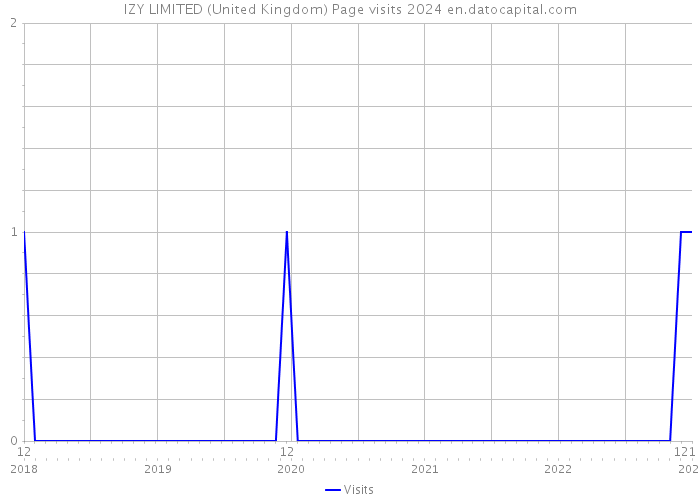 IZY LIMITED (United Kingdom) Page visits 2024 