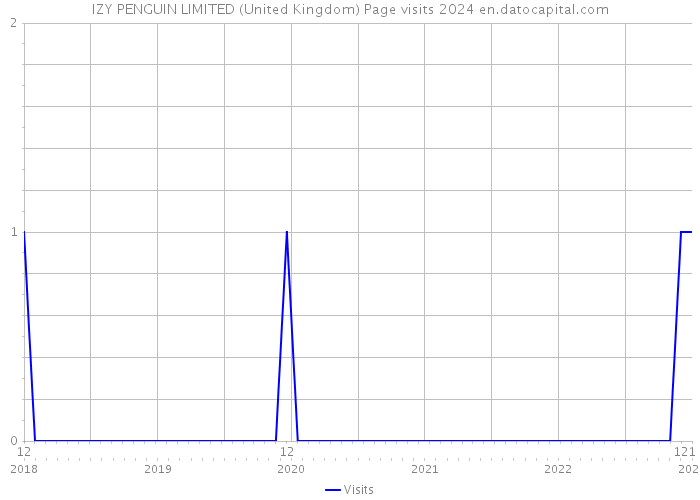 IZY PENGUIN LIMITED (United Kingdom) Page visits 2024 