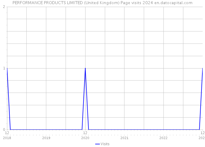 PERFORMANCE PRODUCTS LIMITED (United Kingdom) Page visits 2024 