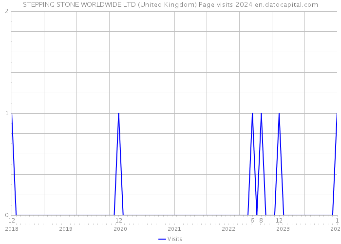STEPPING STONE WORLDWIDE LTD (United Kingdom) Page visits 2024 