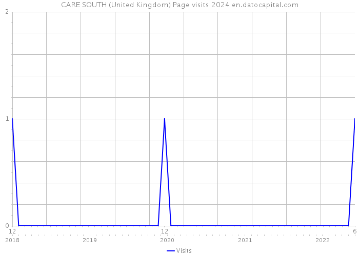 CARE SOUTH (United Kingdom) Page visits 2024 