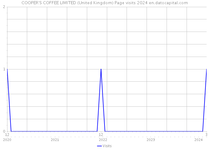 COOPER'S COFFEE LIMITED (United Kingdom) Page visits 2024 