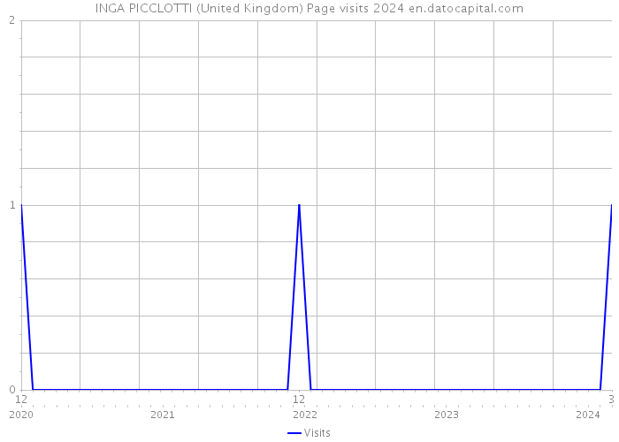 INGA PICCLOTTI (United Kingdom) Page visits 2024 