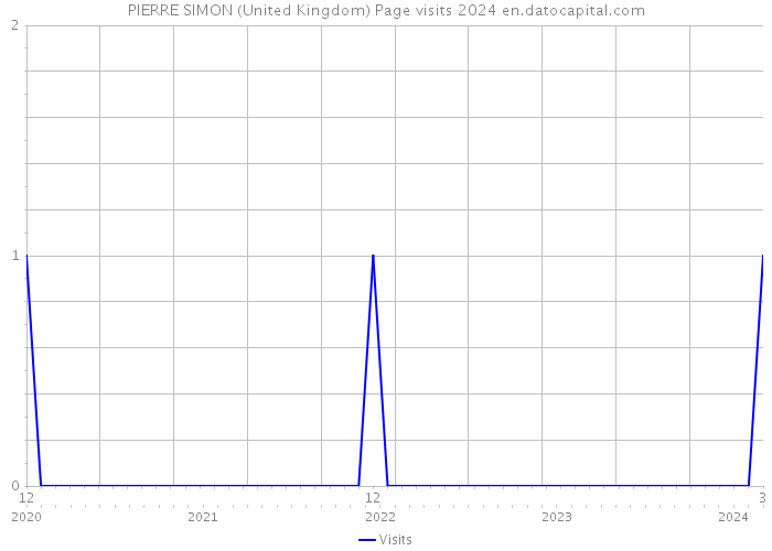 PIERRE SIMON (United Kingdom) Page visits 2024 