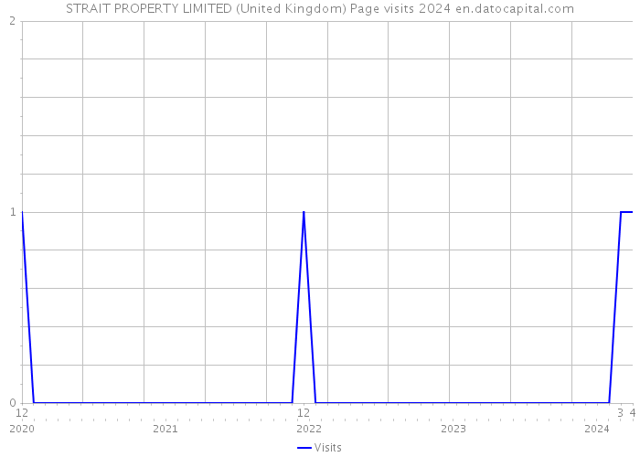STRAIT PROPERTY LIMITED (United Kingdom) Page visits 2024 