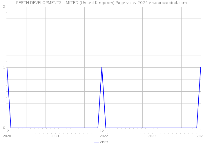 PERTH DEVELOPMENTS LIMITED (United Kingdom) Page visits 2024 