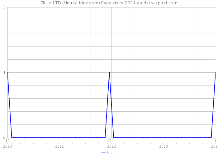 ZILLA LTD (United Kingdom) Page visits 2024 
