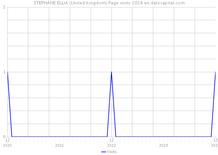STEPHANE ELLIA (United Kingdom) Page visits 2024 