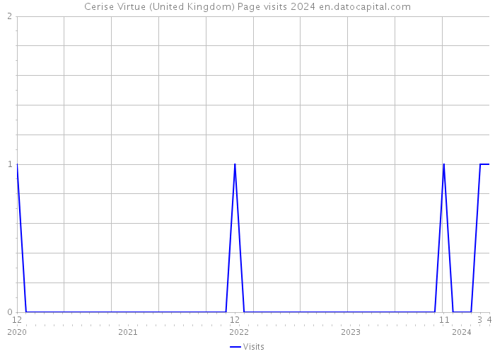 Cerise Virtue (United Kingdom) Page visits 2024 