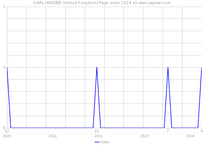 KARL HARDER (United Kingdom) Page visits 2024 