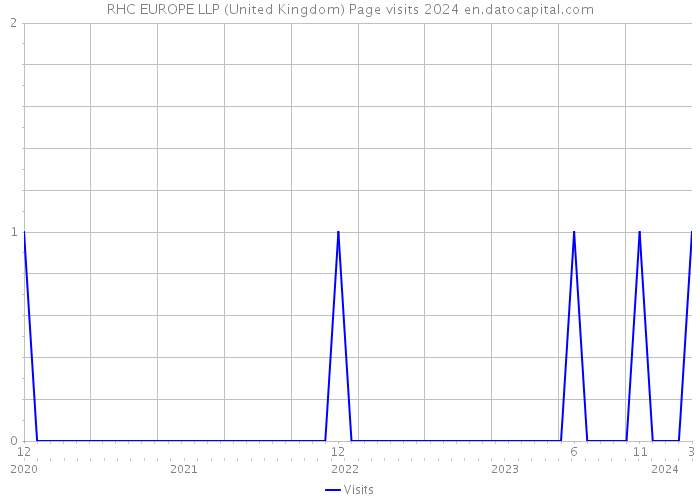 RHC EUROPE LLP (United Kingdom) Page visits 2024 