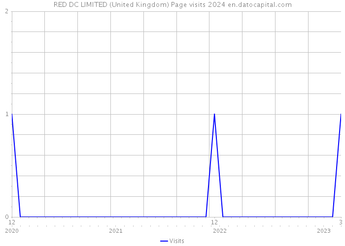RED DC LIMITED (United Kingdom) Page visits 2024 