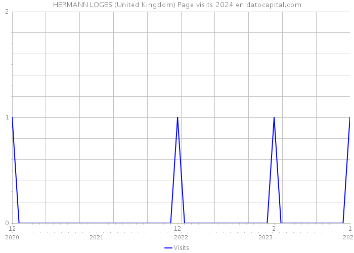 HERMANN LOGES (United Kingdom) Page visits 2024 