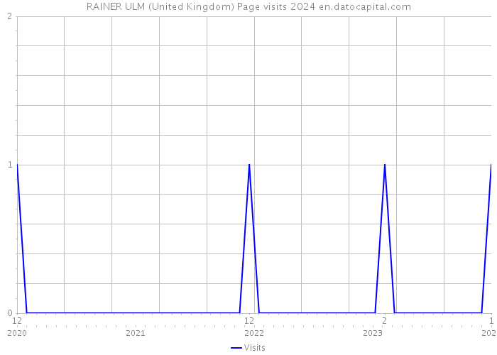 RAINER ULM (United Kingdom) Page visits 2024 