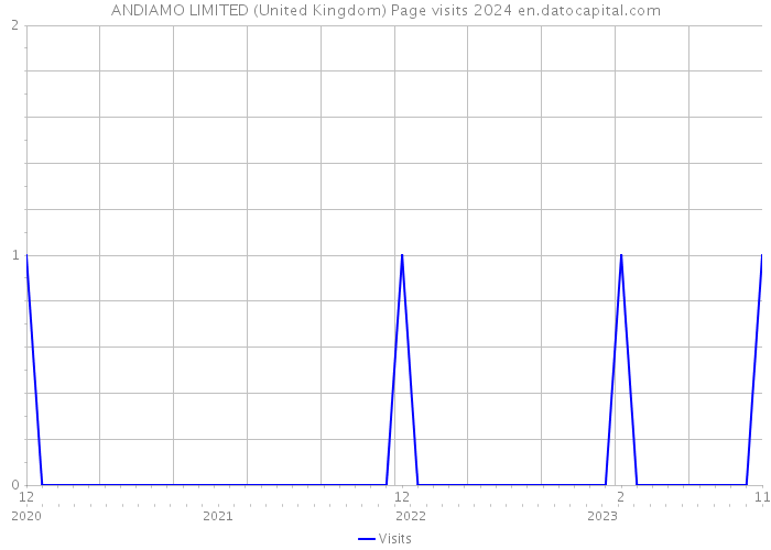 ANDIAMO LIMITED (United Kingdom) Page visits 2024 