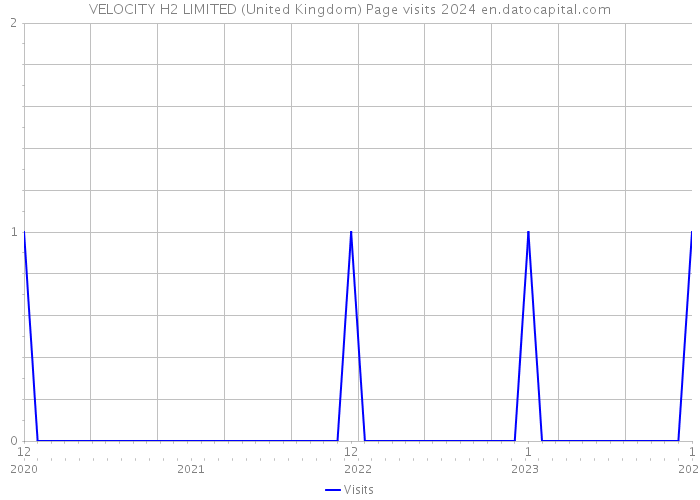VELOCITY H2 LIMITED (United Kingdom) Page visits 2024 
