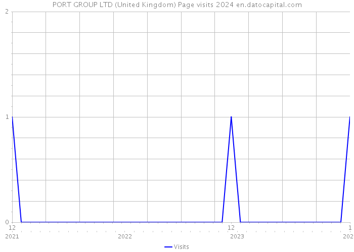 PORT GROUP LTD (United Kingdom) Page visits 2024 