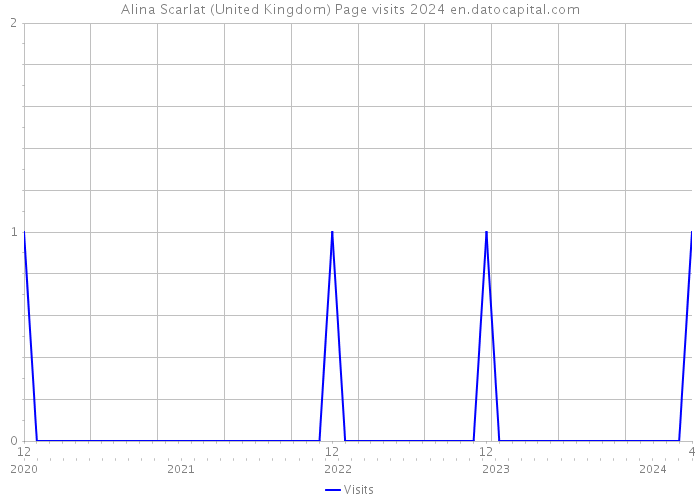 Alina Scarlat (United Kingdom) Page visits 2024 