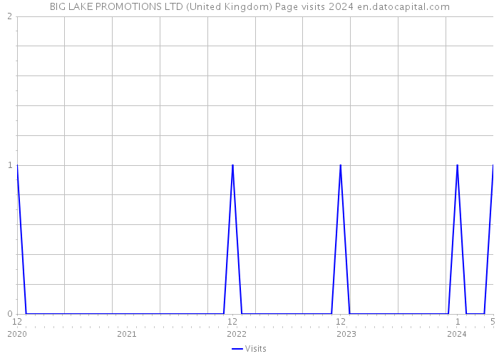 BIG LAKE PROMOTIONS LTD (United Kingdom) Page visits 2024 