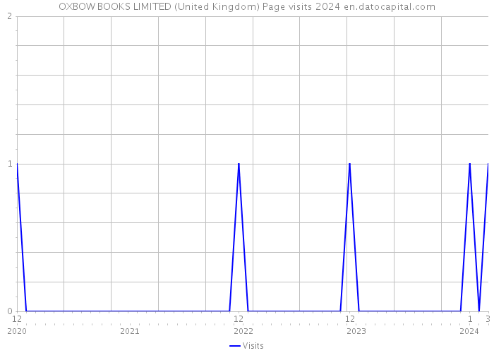 OXBOW BOOKS LIMITED (United Kingdom) Page visits 2024 