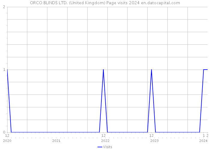 ORCO BLINDS LTD. (United Kingdom) Page visits 2024 