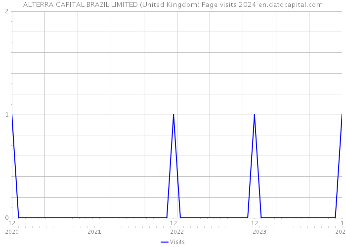 ALTERRA CAPITAL BRAZIL LIMITED (United Kingdom) Page visits 2024 
