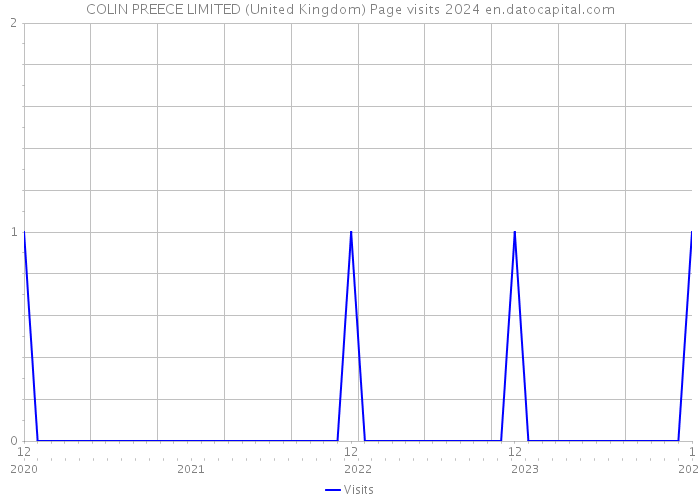 COLIN PREECE LIMITED (United Kingdom) Page visits 2024 