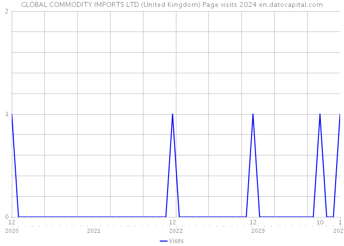 GLOBAL COMMODITY IMPORTS LTD (United Kingdom) Page visits 2024 