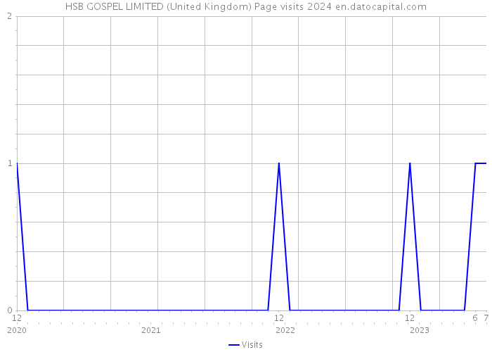 HSB GOSPEL LIMITED (United Kingdom) Page visits 2024 