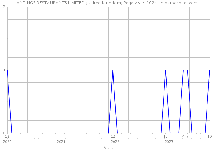 LANDINGS RESTAURANTS LIMITED (United Kingdom) Page visits 2024 