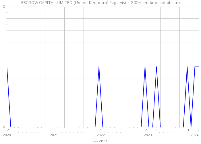 ESCROW CAPITAL LIMITED (United Kingdom) Page visits 2024 