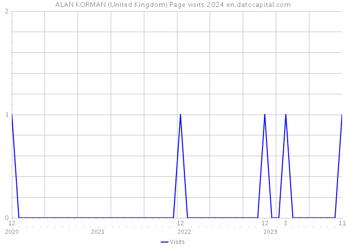 ALAN KORMAN (United Kingdom) Page visits 2024 