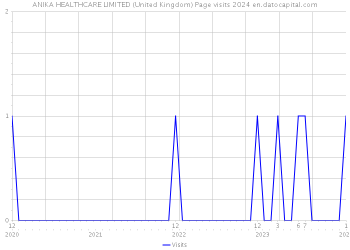 ANIKA HEALTHCARE LIMITED (United Kingdom) Page visits 2024 