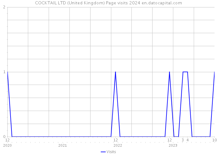 COCKTAIL LTD (United Kingdom) Page visits 2024 