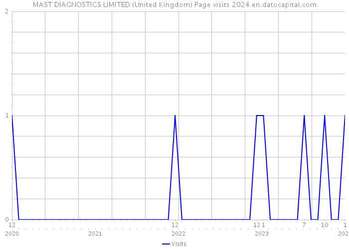 MAST DIAGNOSTICS LIMITED (United Kingdom) Page visits 2024 