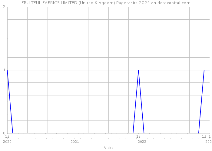 FRUITFUL FABRICS LIMITED (United Kingdom) Page visits 2024 