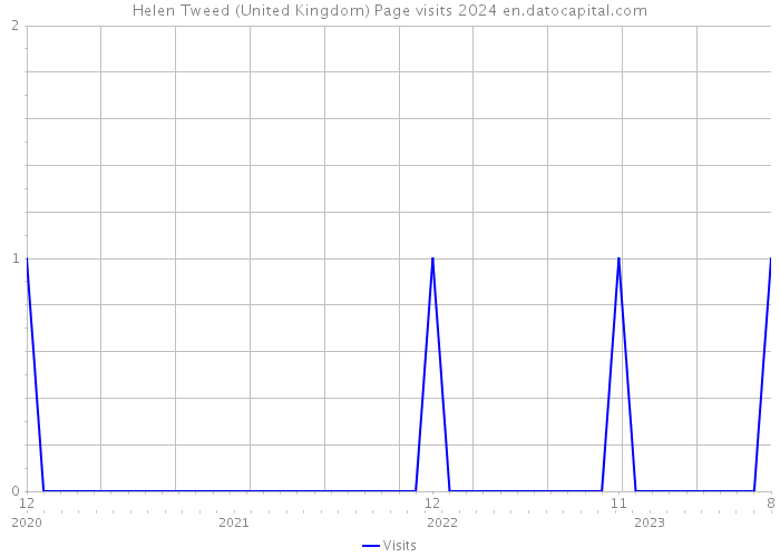 Helen Tweed (United Kingdom) Page visits 2024 