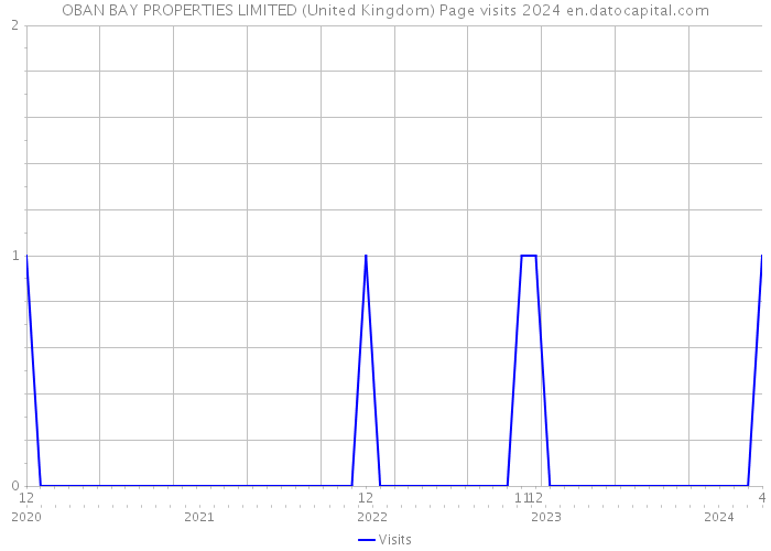 OBAN BAY PROPERTIES LIMITED (United Kingdom) Page visits 2024 