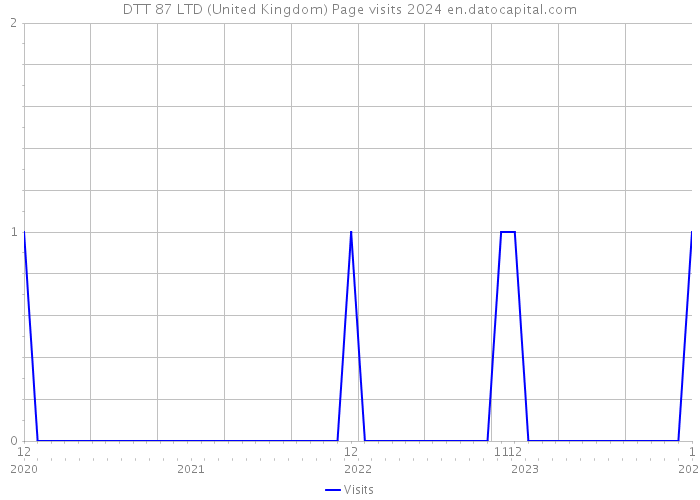 DTT 87 LTD (United Kingdom) Page visits 2024 