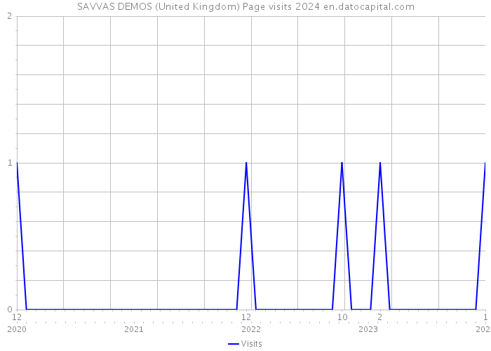 SAVVAS DEMOS (United Kingdom) Page visits 2024 