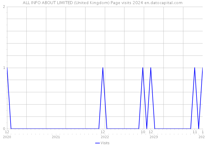 ALL INFO ABOUT LIMITED (United Kingdom) Page visits 2024 