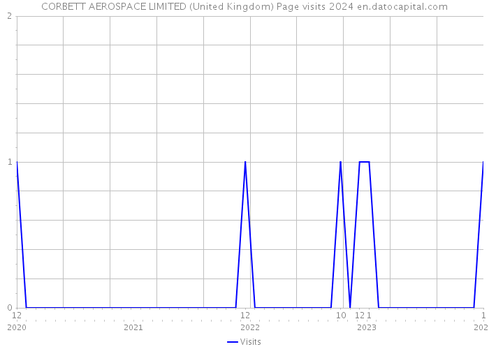 CORBETT AEROSPACE LIMITED (United Kingdom) Page visits 2024 
