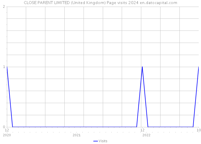 CLOSE PARENT LIMITED (United Kingdom) Page visits 2024 