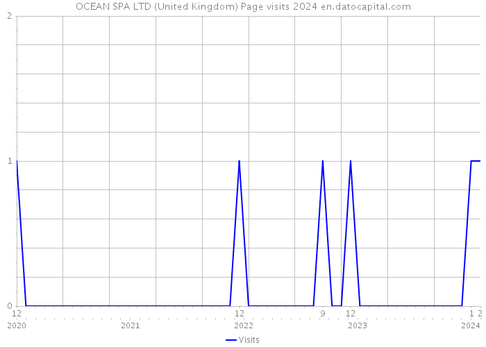 OCEAN SPA LTD (United Kingdom) Page visits 2024 