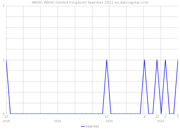 WANG WANG (United Kingdom) Searches 2022 