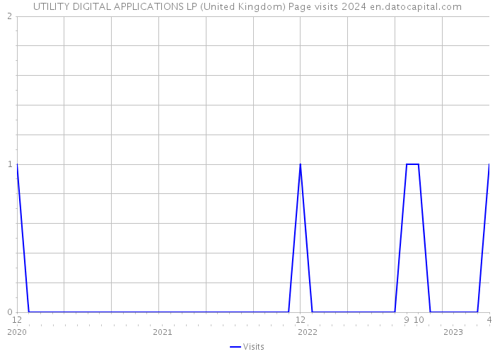 UTILITY DIGITAL APPLICATIONS LP (United Kingdom) Page visits 2024 