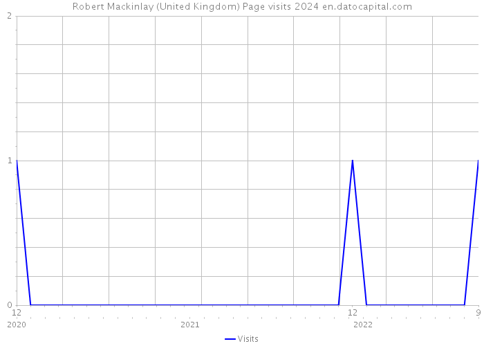 Robert Mackinlay (United Kingdom) Page visits 2024 