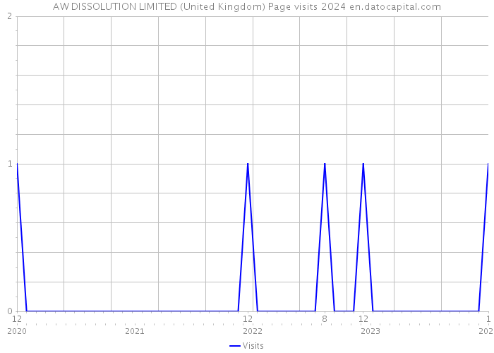 AW DISSOLUTION LIMITED (United Kingdom) Page visits 2024 