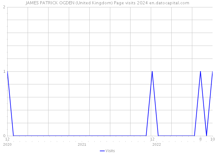 JAMES PATRICK OGDEN (United Kingdom) Page visits 2024 