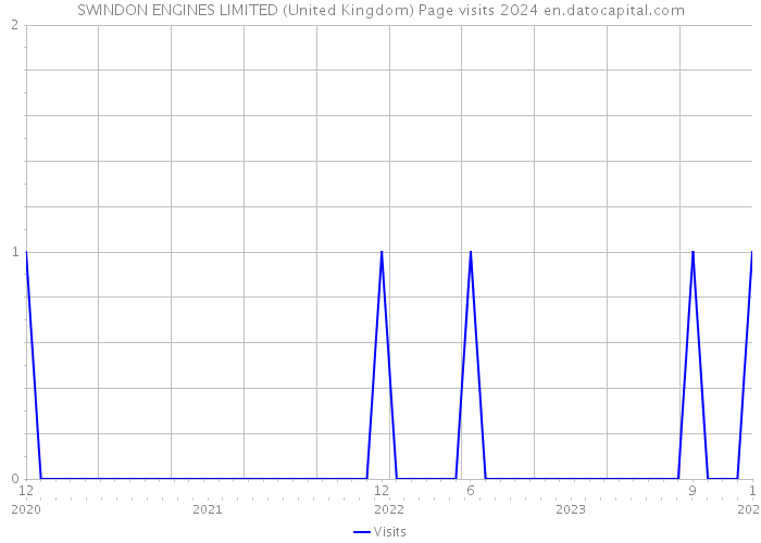 SWINDON ENGINES LIMITED (United Kingdom) Page visits 2024 